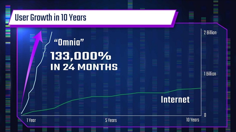 Omnia vs Internet growth