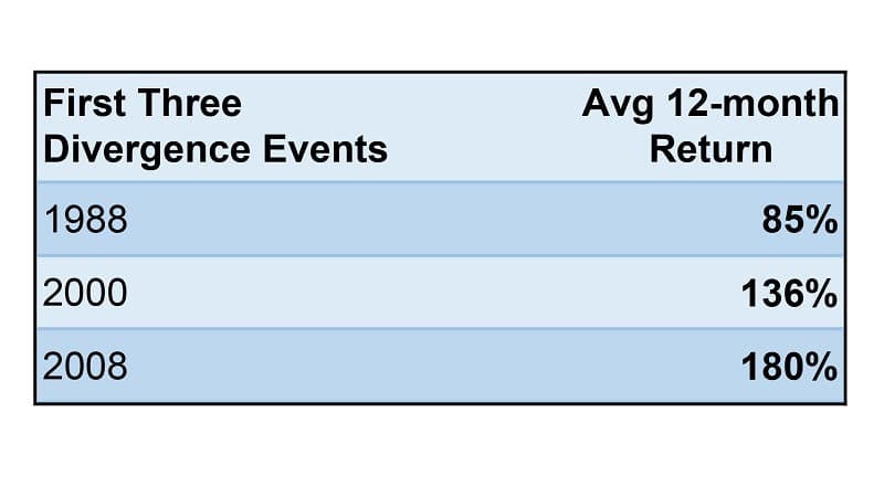 Luke-Lango-Divergence-Return